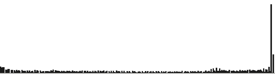 Histogram after the points are set: it reaches both ends