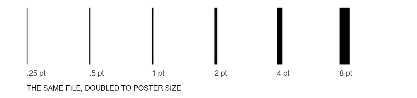 The same six weights after the file is doubled to poster size: the thinnest has gone