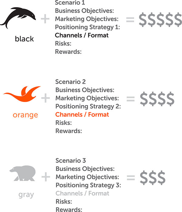 Strategic options: each logo plus a scenario of objectives, positioning, channels, risks and rewards, each worth a different amount