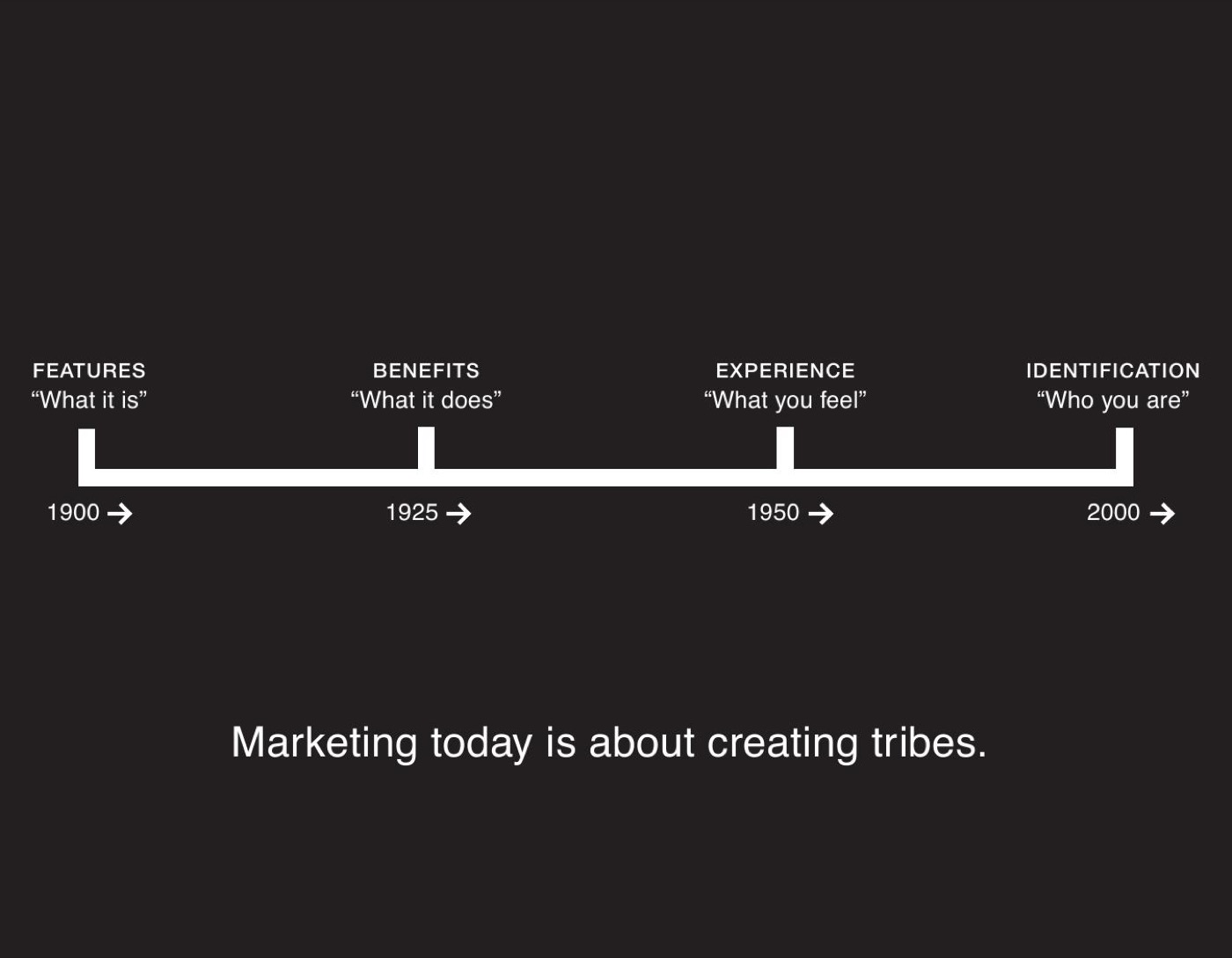 Timeline: features, what it is, 1900; benefits, what it does, 1925; experience, what you feel, 1950; identification, who you are, 2000