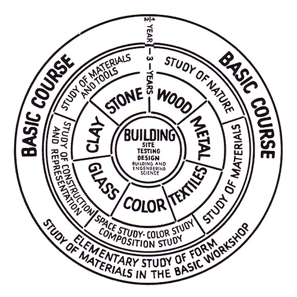 Bauhaus curriculum wheel diagram